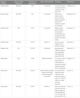 The protective role of green spaces in mitigating myopia prevalence